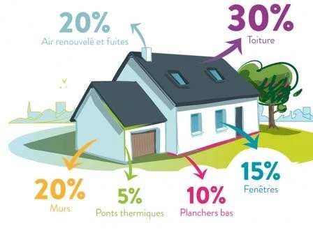 Schéma qui montre les chiffres de la perdution énergétique